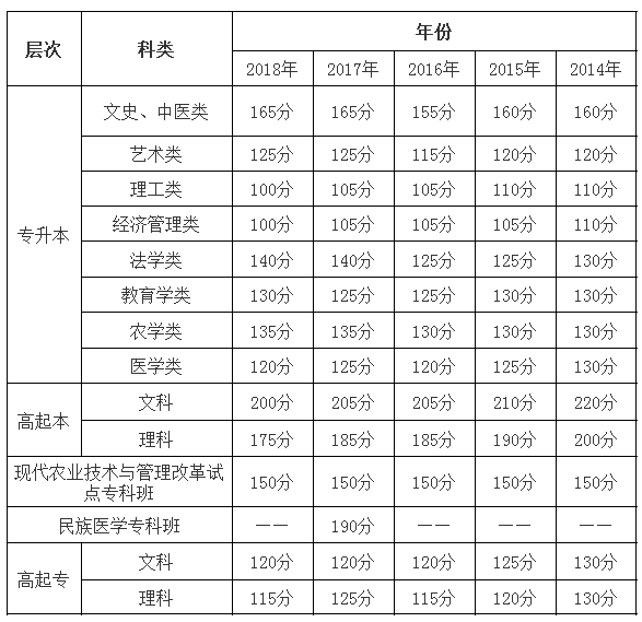 2014年-2018年四川成人高考历年录取分数线