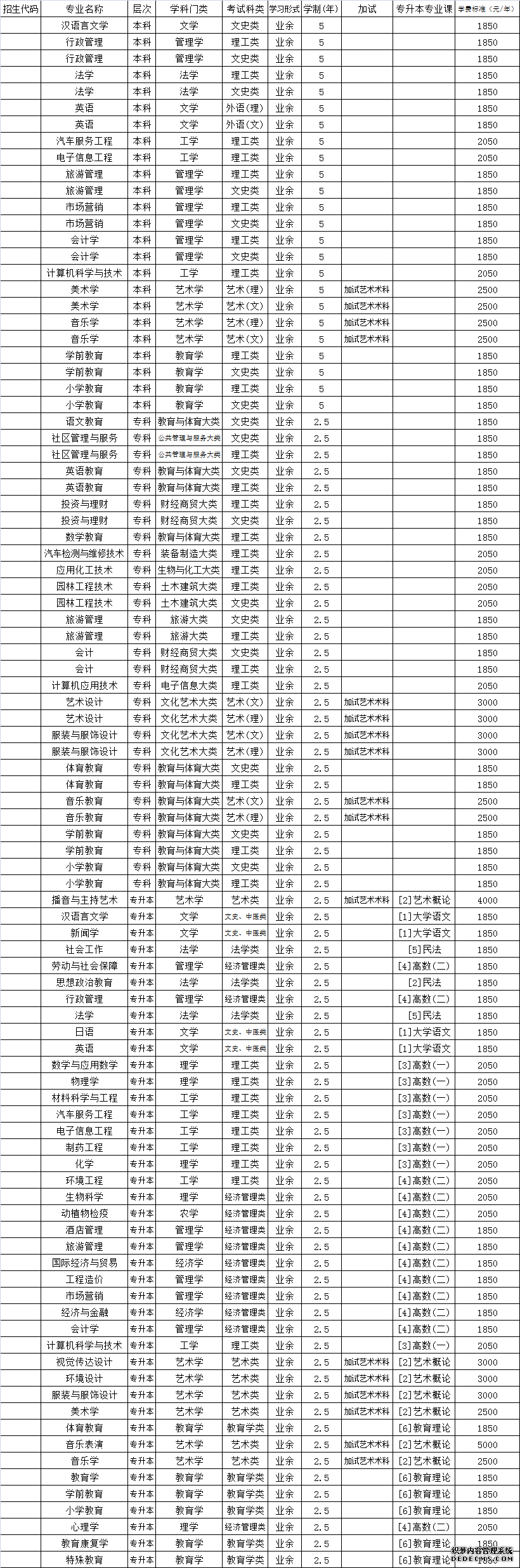 乐山师范学院成人高等教育2020年招生专业代码表（学校招生代码：330）